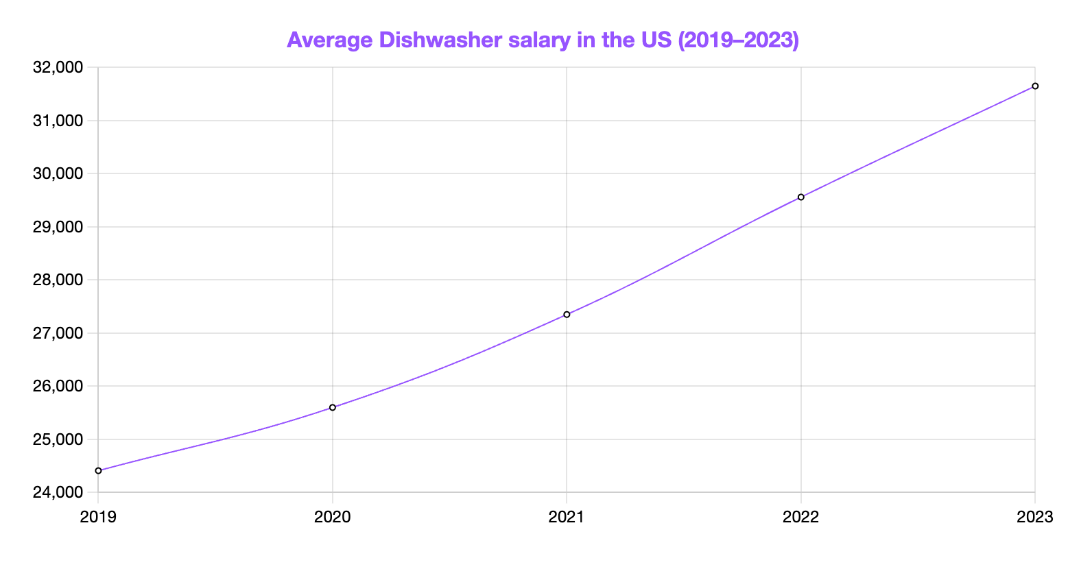dishwasher salary
